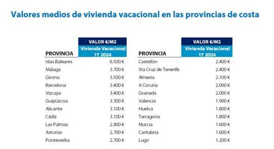 Tabla-valoresmedios-provincias-costa-540x295